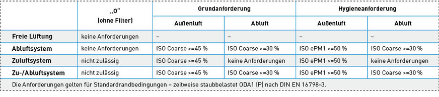 Bild 4 Filterklassen für Wohnungslüftungsanlagen nach DIN 1946-6