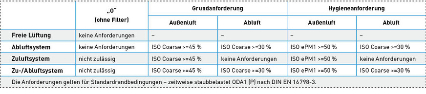 Bild 4  Filterklassen für Wohnungslüftungsanlagen nach DIN 1946-6