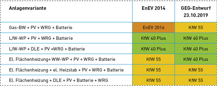 Bild 2: Die Tabelle zeigt die sechs untersuchten Anlagenkombinationen und das jeweils ­erreichbare Anforderungsniveau für ein Einfamilienhaus mit KfW-40-Dämmstandard.
