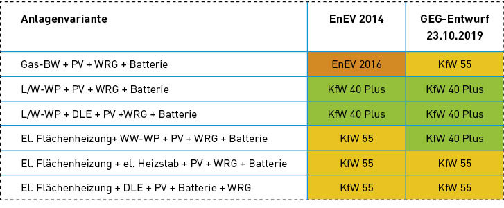 Bild 2: Die Tabelle zeigt die sechs untersuchten Anlagenkombinationen und das jeweils erreichbare Anforderungsniveau für ein Einfamilienhaus mit KfW-40-Dämmstandard.