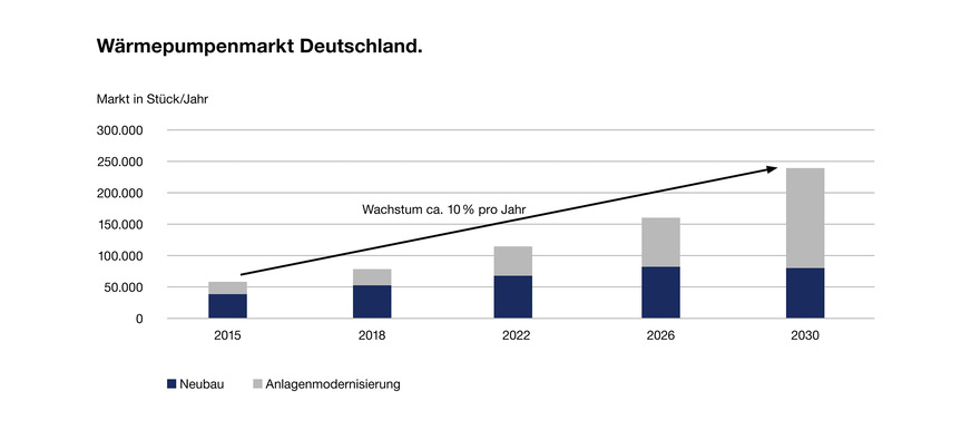 Der Wärmepumpenmarkt wird derzeit durch den Neubau bestimmt. Nach Schätzungen von Bosch Thermotechnik wird die Anlagenmodernisierung künftig jedoch erheblich an Bedeutung gewinnen.