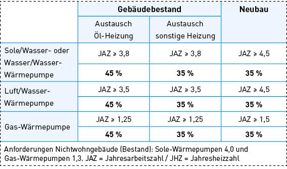 Bild 2: Die von der Bafa geforderten Jahresarbeitszahlen für Wärmepumpen. Luft / Luft- Wärmepumpen werden nicht ­gefördert.