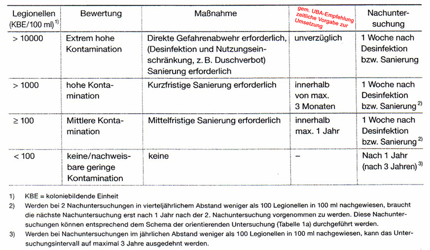 Bild 7: Das Umweltbundesamt benennt gem. der UBA-Empfehlung zur Gefährdungsanalyse in Tabelle 1b des DVGW W 551 (A) auch die zeitlichen Vorgaben für die Umsetzung von Maßnahmen.