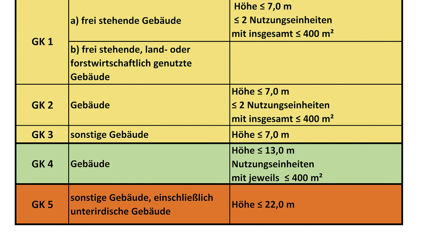Bild 2: Zuordnung der Gebäudeklassen (GK) gemäß Musterbauordnung (MBO).