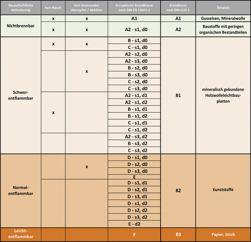Bild 3: Zuordnung der Euroklassen nach DIN EN 13 501-1 zur DIN 4102-1.