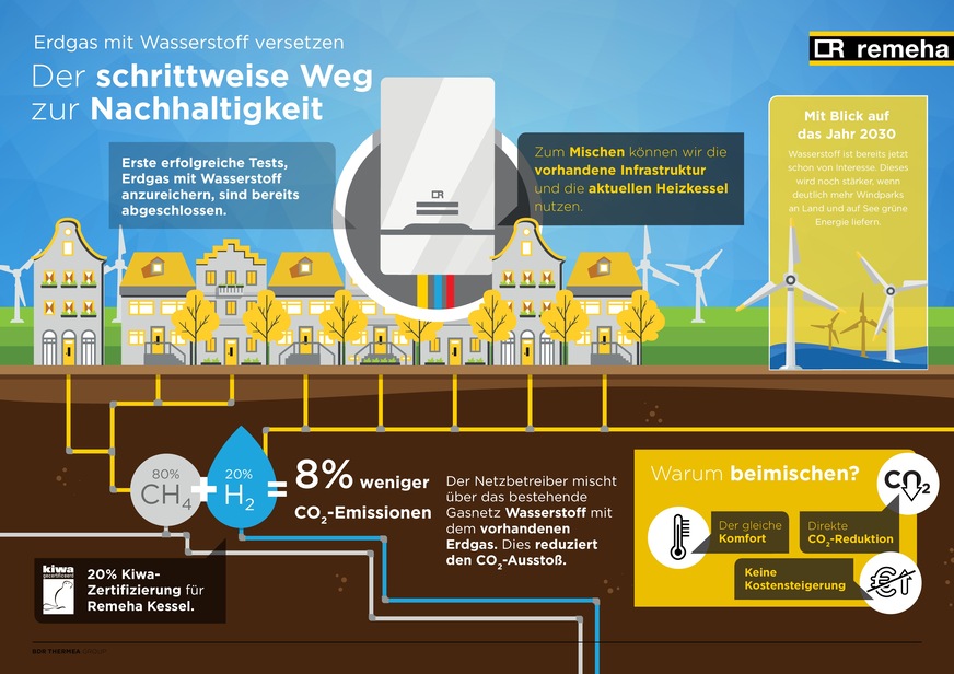 Die Gas-Brennwert-Geräte Calenta Ace und Tzerra Ace aus dem Hause Remeha haben die erste Wasserstoffzertifizierung erhalten.