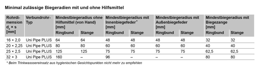 Bild 4: Zulässige Biegeradien in Abhängigkeit von Nennweite und Art der Ausführung.