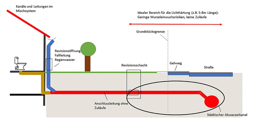 Für Sanierungen mit beschränktem Zeitfenster, beispielsweise bei einem Anschlusskanal zwischen Revisionsschacht und öffentlichem Abwasserkanal (ohne Zuläufe), eignet sich die Lichthärtung gut.