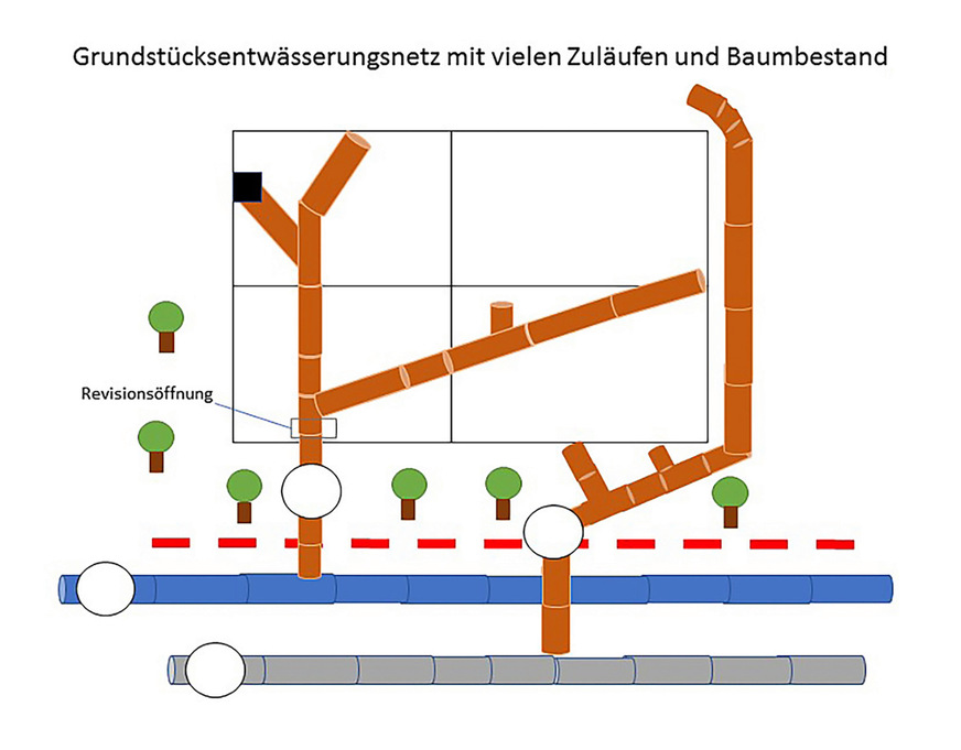 Das Grundstücksentwässerungsnetz ist für die Sanierung mit Wasserhärtung aufgrund der zahlreichen Zuläufe und Abzweige sowie Bögen prädestiniert.