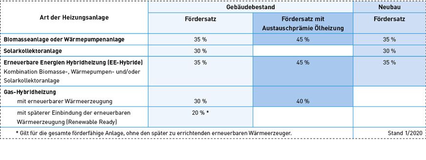 Bild 1: Diese Tabelle nach Zahlen der Bafa (Bundesamt für Wirtschaft und Ausfuhrkontrolle) zeigt übersichtlich, in welcher Höhe die Förderungen ausfallen.