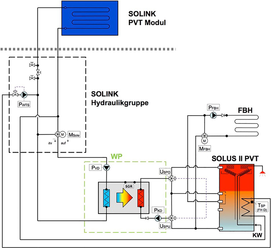 Bild 10: Hydraulikschema einer Solink-Anlage mit Dreiwegemischventil MSole zur Eintrittstemperaturbegrenzung an der Wärmepumpe und Anschlüssen an einen Wärmeübertrager im unteren Bereich des Kombispeichers für Enteisungs- und Schneeabrutschfunktion. Die dafür notwendigen Armaturen sind Bestandteil der Solink-Hydraulikgruppe.