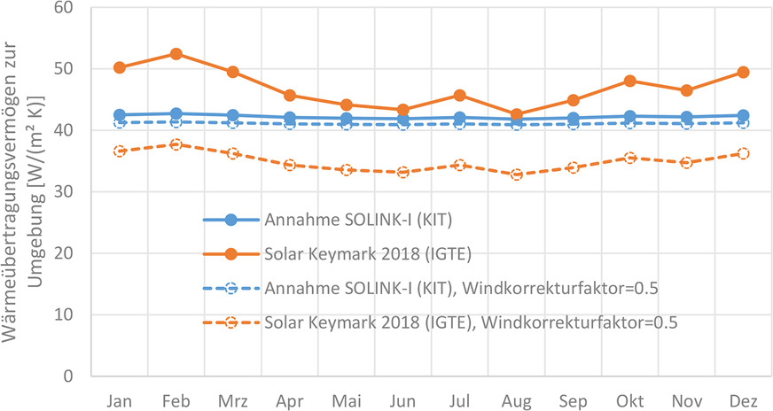 Bild 2: Wärmeübertragungsvermögen des Solink-PVT-Kollektors zur Umgebung für monatlich gemittelte Windgeschwindigkeiten am Standort Würzburg. Durchgezogene Linien: Windgeschwindigkeit nach Wetterdaten in 10 m Höhe. Gestrichelte Linien: Windgeschwindigkeit umgerechnet auf Kollektorebene (Paralleldach), in Anlehnung an [5] abgeschätzt mit einem Windkorrekturfaktor von 0,5.