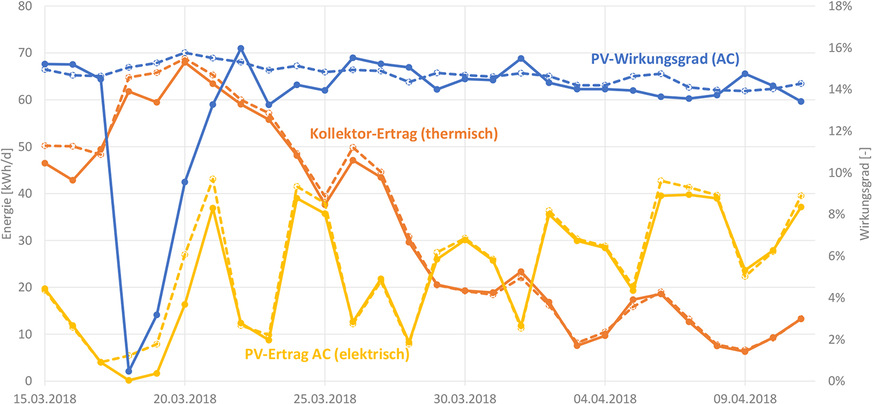 Bild 5: Validierung der Systemsimulation anhand von Messdaten des Monitorings: gute Übereinstimmung des thermischen Kollektorertrags mit entsprechend angepassten Kenn­daten (gelb). Größere Abweichungen im PV-Ertrag (blau) gibt es nur zu Zeiten mit Schneebedeckung der Kollektoren – ein geeigneter Speicher für die Schneeabrutschfunktion ist in dieser Anlage noch nicht integriert.