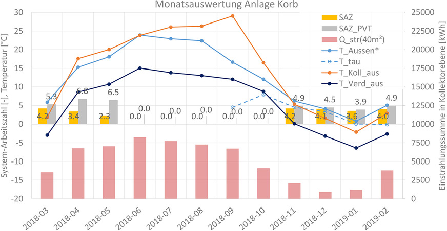 Bild 7: Monatliche Auswertung der System-Arbeitszahlen ohne (SAZ) und mit Berücksichtigung des PV-Direktverbrauchs (SAZ_PVT), der Einstrahlungssumme in Kollektorebene (Q_str(40m2)), der mittleren Umgebungstemperatur (T_Aussen*, siehe Fußnote 2 in Tabelle 6), der mittleren Kollektor-Austrittstemperatur im Solar-Betrieb (T_Koll_aus) und der mittleren Verdampfer-Austrittstemperatur im WP-Betrieb (T_Verd_aus). Ab September 2018 zusätzlich der mittlere Taupunkt der Umgebungsluft (T_tau).