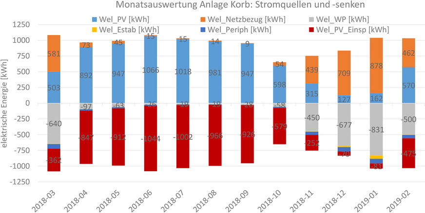 Bild 8: Monatliche Auswertung der Stromquellen und -senken des Solink-Systems: PV-Ertrag (Wel_PV) und berechneter Netzbezug (Wel_Netzbezug), Stromverbrauch von Wärmepumpe (Wel_WP) und Elektroheizstab (Wel_Estab), Stromverbrauch für zusätzliche Pumpen und Ventile (Wel_Periph) sowie berechnete Netzeinspeisung (Wel_PV_Einsp).