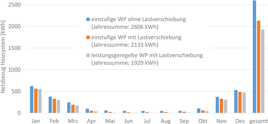 Bild 9: Monatlich verbleibender Netzbezug des Solink-Referenz-Heizsystems (28 m2 Kollektorfläche, Wärmepumpe mit Leistungsregelung zwischen 30 und 100 %) für unterschiedliche Varianten von Wärmepumpenbetrieb und Lastverschiebung.