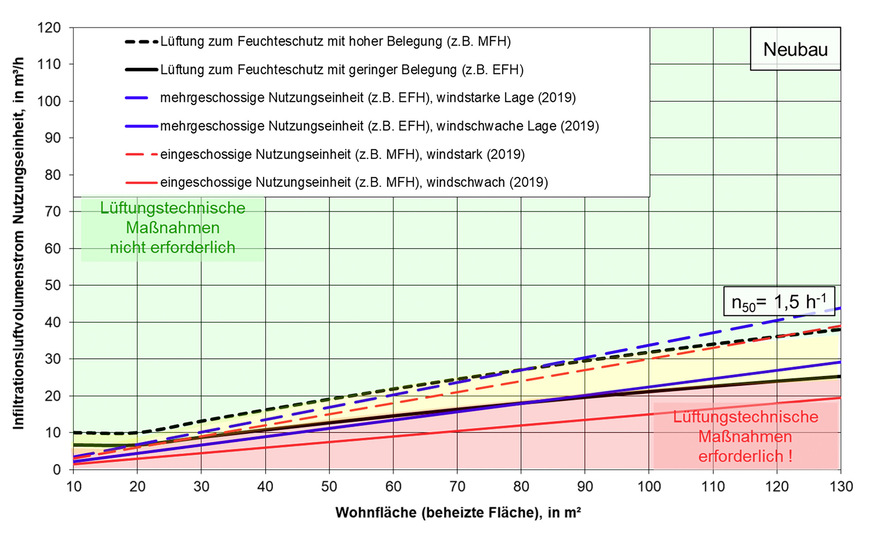 Bild 4: Notwendigkeit lüftungstechnischer Maßnahmen für neu zu errichtende Gebäude nach DIN 1946-6:2019.