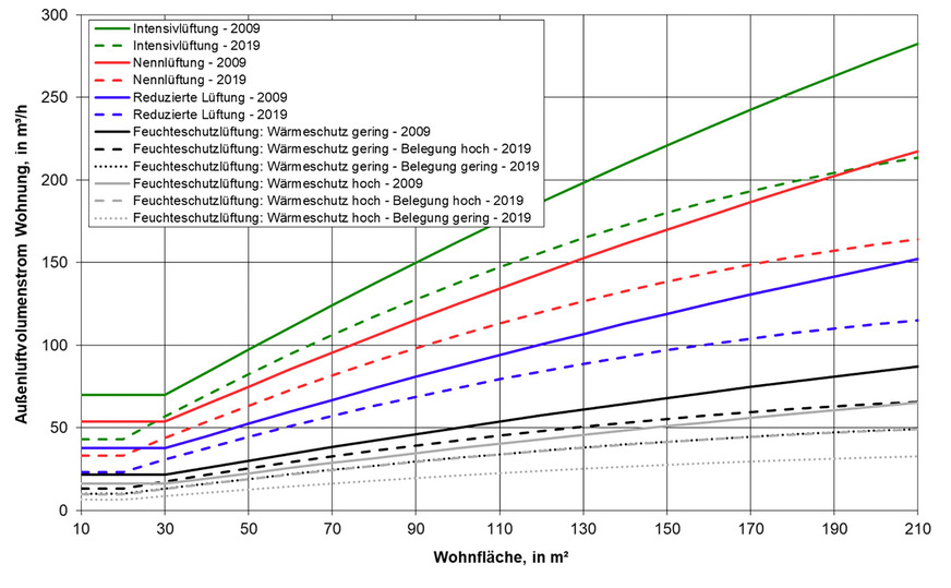 Bild 5: Gesamt-Außenluftvolumenstrom im Vergleich der Normenfassung 2009 und der Neufassung 2019.