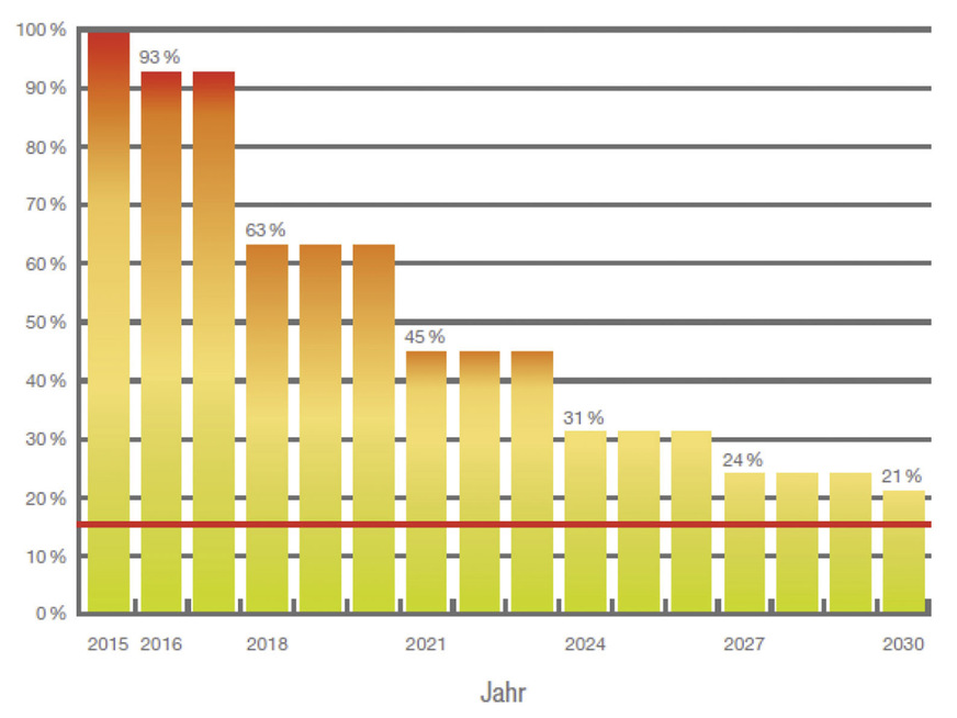 Phase-down-Szenario von F-Gasen in der EU bis 2030 mit einer Reduzierung auf 21 %. Ausgangswert ist der Jahresdurchschnitt der Gesamtmenge (CO2-Äquivalent), die von 2009 bis 2012 auf dem EU-Markt in Umlauf gebracht wurde.