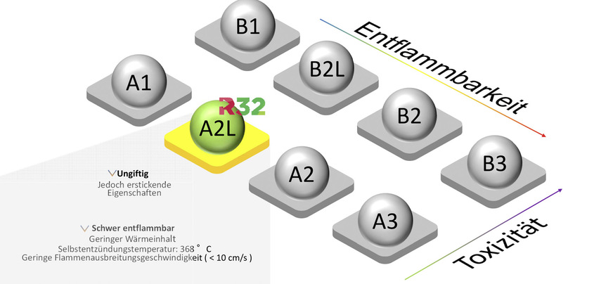 Kältemittel werden in Sicherheitsgruppen entsprechend ihrer Brennbarkeit und Giftigkeit eingeteilt.