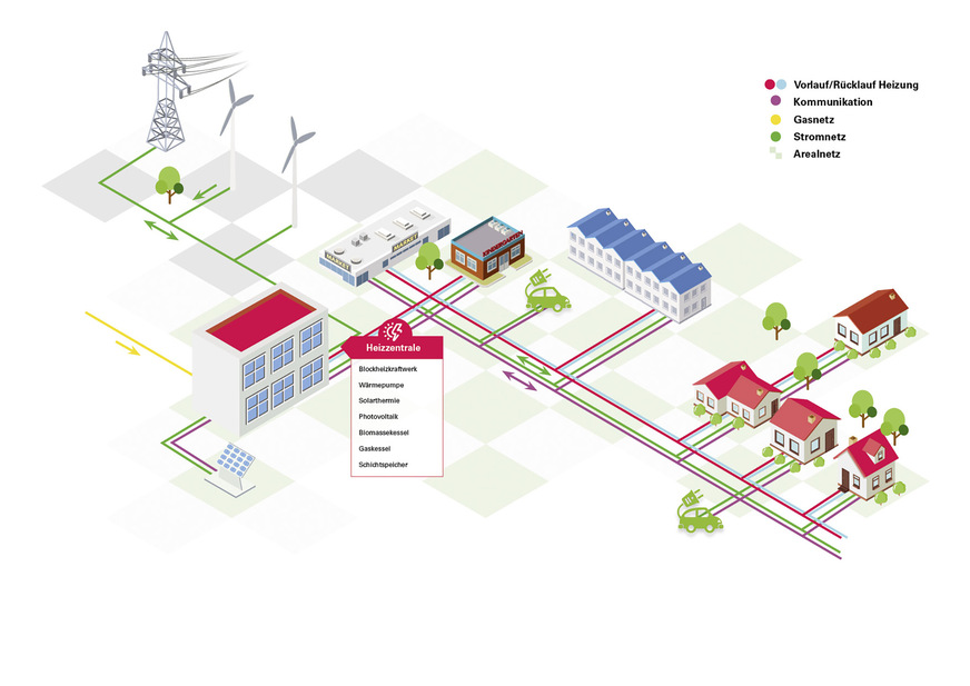 Ein Arealnetz ermöglicht eine kombinierte, CO2-neutrale Erzeugung von Wärme und Strom, von der jeder Anschlussteilnehmer profitiert.