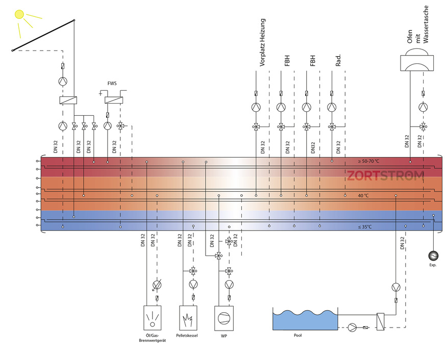 Das Schema zeigt die maximal möglichen Anschlussoptionen von Wärmeerzeugern und –verbrauchern an die kompakte Speicherzentrale Zortström MH1000. Das System erfüllt parallel drei Aufgaben: die einer hydraulischen Weiche, eines Pufferspeichers und eines Verteilers.