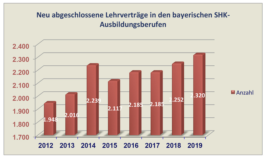 Die Anzahl der neu abgeschlossenen Lehrverträge in den bayerischen SHK-Ausbildungsberufen ist zu Beginn des Lehrjahres 2019/2020 erneut angestiegen.