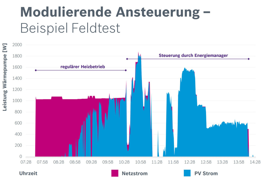 Bild 5: Die Wärmepumpe startet morgens im regulären Heizbetrieb und bezieht Netzstrom, da der PV-Strom des Vortags aufgebraucht ist. Gegen 10:25 Uhr verzeichnet die PV-Anlage einen Überschuss, der höher ist als die Leistungsaufnahme der Wärmepumpe. In der Folge sorgt der Energiemanager dafür, dass die Heizkreise im zulässigen Bereich überhitzt werden. Bricht der Überschuss ein, wie z. B. gegen 10:35 Uhr oder 11:20 Uhr, wird die Wärmepumpe in der Leistung begrenzt. So lässt sich der PV-Strom nahezu vollständig nutzen.