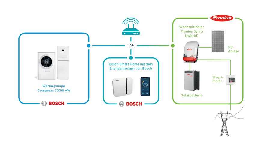 Bild 3: Der Energiemanager ist Teil des Smarthome-Systems von Bosch. Damit lassen sich alle Geräte über das lokale Netzwerk verbinden.