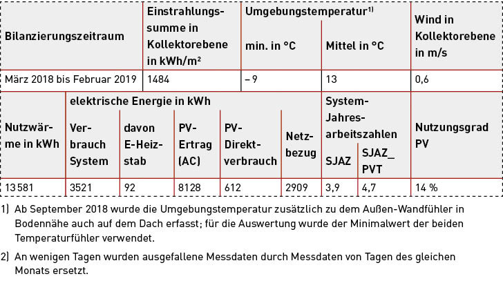 Bild 6: Umgebungsbedingungen und Systemkenngrößen der Anlage für das erste Betriebsjahr.1)