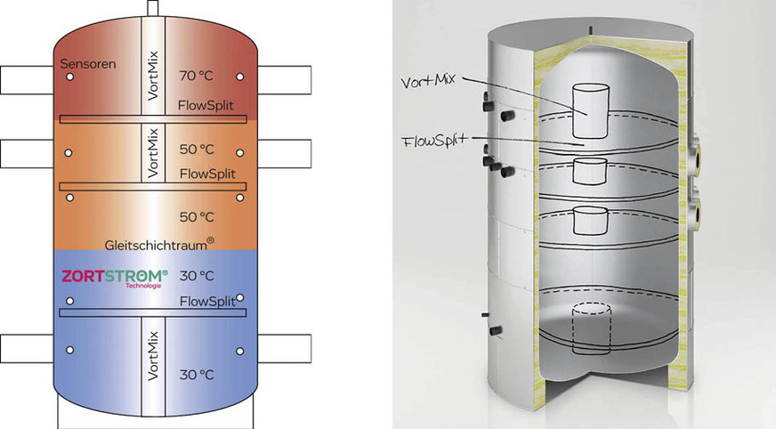 Das Zortström-Speicherkonzept realisiert eine exakte Temperaturtrennung in beliebig vielen Temperaturschichten. Der Vortmix vermischt in der Stufe das ankommende und das vorhandene Wasser. Die Flowsplit-Einheit stellt die zuverlässige Trennung der Temperaturschichten sowie den strömungsberuhigten Wasseraustausch zwischen den Stufen sicher.