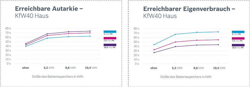 Bild 7 und 8: Die Diagramme zeigen die Autarkiegrade und Eigenverbrauchsquoten in Abhängigkeit von installierter PV-Leistung und der Speichergröße. Deutlich erkennbar ist, dass eine größere Dimensionierung nur noch eine geringe Steigerung ermöglicht.