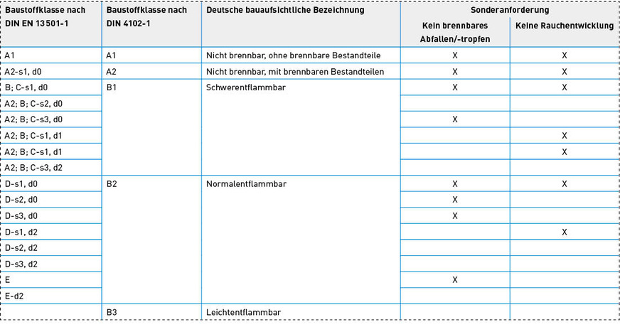 Unterscheidung der Baustoffklassen nach DIN EN 13 501-1 und DIN 4102-1.