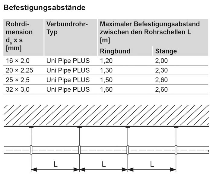 Bild 7:&nbsp;Schellenabstände für die qualifizierte Befestigung der Uponor Mehrschichtverbundrohre.