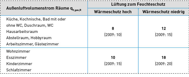 Bild 6: Gesamt-Außenluftvolumenströme bei freier Lüftung für einzelne Räume mit Fenstern nach DIN 1946-6:2019 (und nach DIN 1946-6:2009).