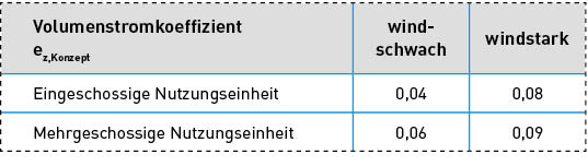 Bild 2: Volumenstromkoeffizient zum Nachweis der Notwendigkeit lüftungs­technischer Maßnahmen nach DIN 1946-6:2019.