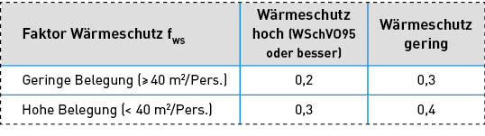 Bild 3: Faktor zur Berücksichtigung des Wärmeschutzes zum Nachweis der Notwendigkeit lüftungstechnischer Maßnahmen nach DIN 1946-6:2019.