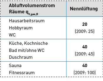 Bild 8:&nbsp;Gesamt-Abluft­volumenströme bei ­ventilatorgestützter Lüftung für einzelne Räume mit oder ohne Fenster nach DIN 1946-6:2019 und nach DIN 1946-6:2009.