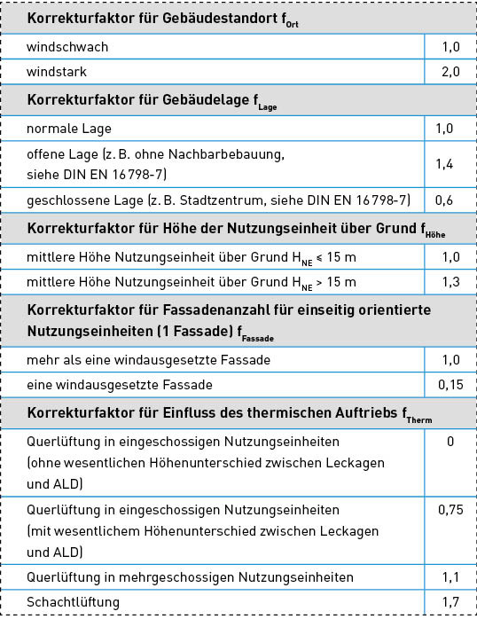 Bild 7: Korrekturfaktoren zur Bestimmung des Außenluftvolumenstroms durch Infiltration bei freier Lüftung nach DIN 1946-6:2019.