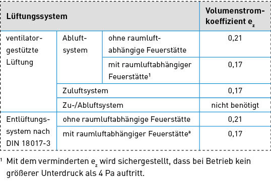 Bild 9: Volumenstromkoeffizient zur Bestimmung des Außenluftvolumenstroms durch Infiltration bei ventilatorgestützter Lüftung nach DIN 1946-6:2019.