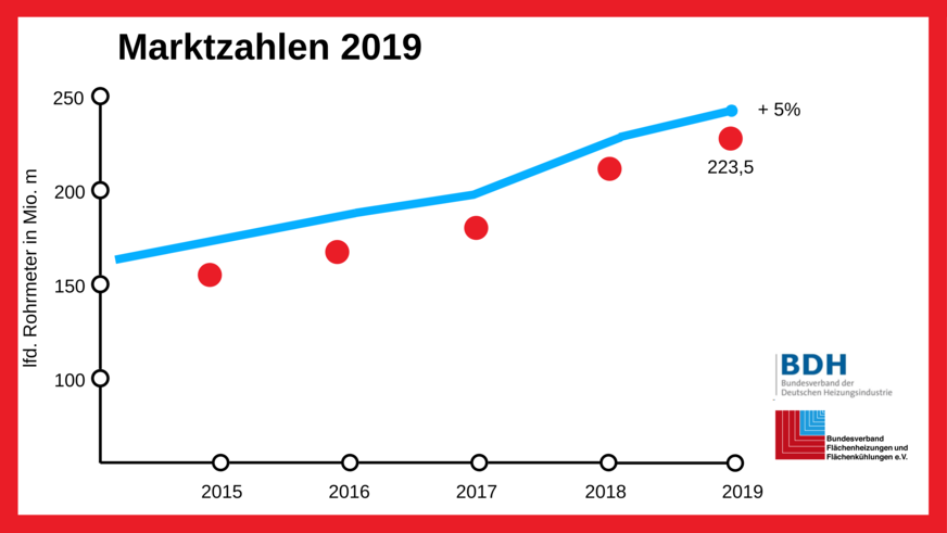 Die Kurve beim Absatz von Rohrmetern für die Flächenheizung/-kühlung zeigt weiter aufwärts.