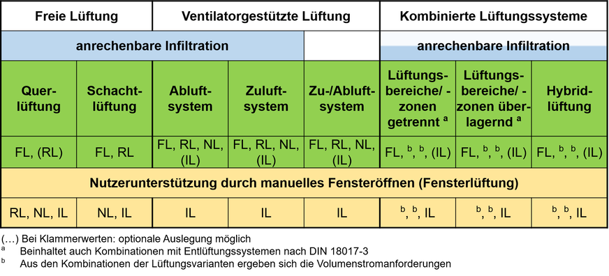 Bild 2: Lüftungssysteme und auszulegende Lüftungsstufen nach DIN 1946-6.