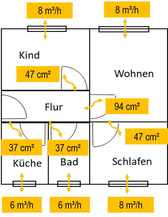 Bild 5: Die Ergebnisse der Auslegung für Beispiel 1 – ein freies Querlüftungssystem.