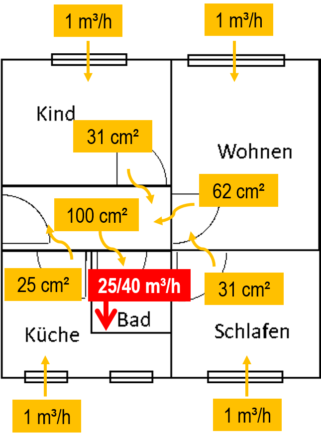 Bild 9: Die Ergebnisse der Auslegung für Beispiel 2 – ein kombiniertes Lüftungssystem.