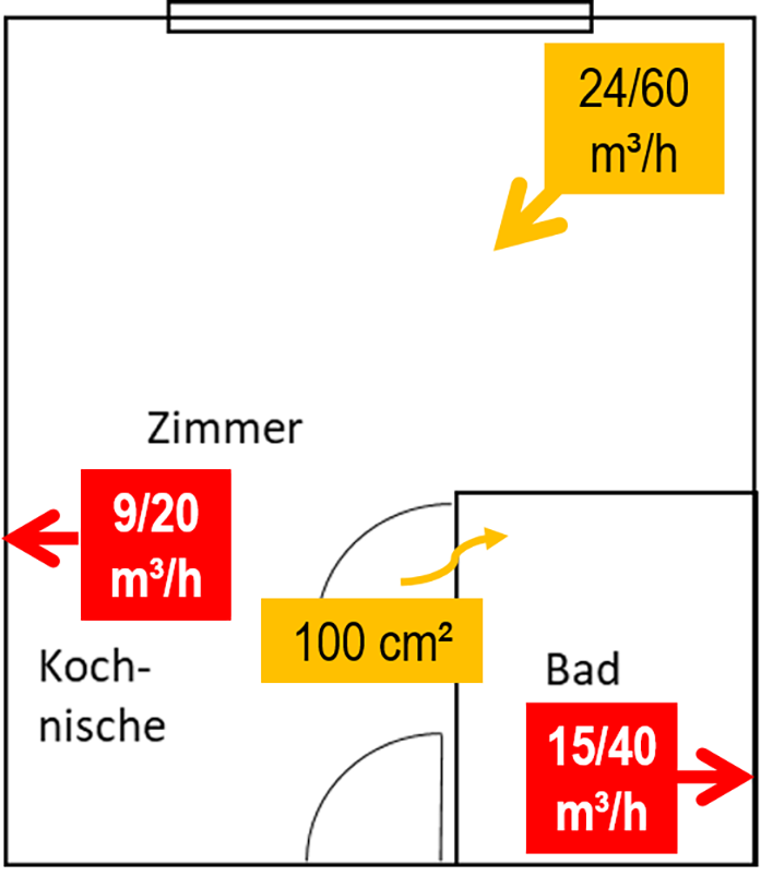 Bild 12: Die Ergebnisse der Auslegung für Beispiel 3 – ein bedarfsgeregeltes Zu-/Abluftsystem.