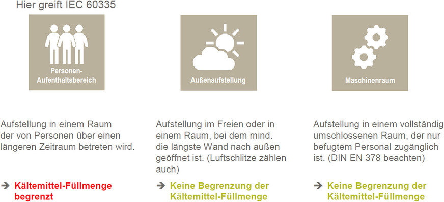 R32 ist ein Kältemittel der Kategorie A2L und gilt damit als schwer entflammbar. Um die Sicherheit von Personen innerhalb von Gebäuden zu gewährleisten, müssen die Sicherheitsstandards nach DIN EN 378 und IEC 60335 eingehalten werden.