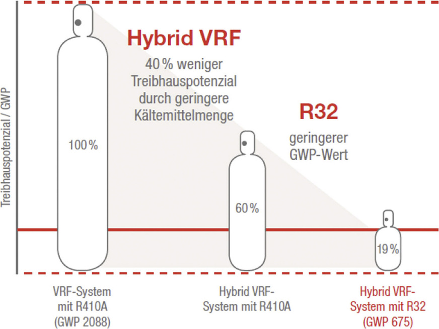 Deutlich reduziertes Treibhauspotenzial durch Hybrid-VRF-Technologie mit R32, wodurch sich anlagenbezogen schon heute der mittlere GWP-Wert des Phase-down-Szenarios für 2030 erreichen lässt.