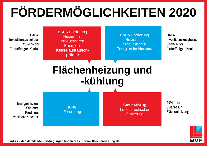 Aus diesen Fördertöpfen können Gelder für den Ein- und Umbau von und mit Fußbodenheizungen abgerufen werden.