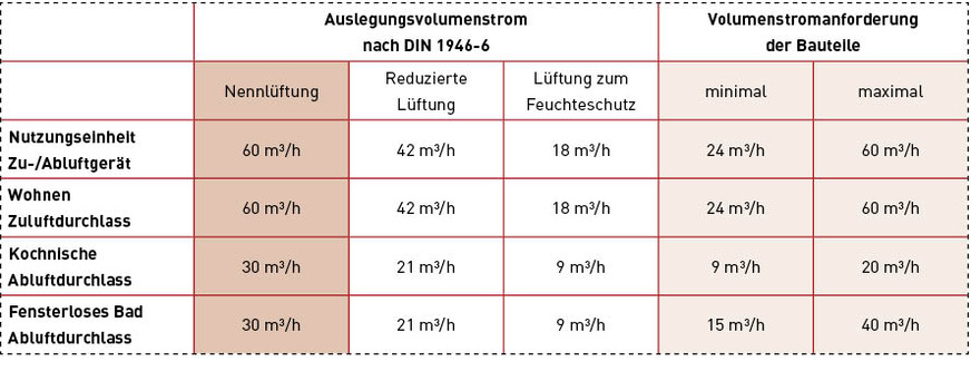 Bild 11: Die Auslegungsvolumenströme für das Beispiel 3 nach DIN 1946-6 und DIN 18017-3.