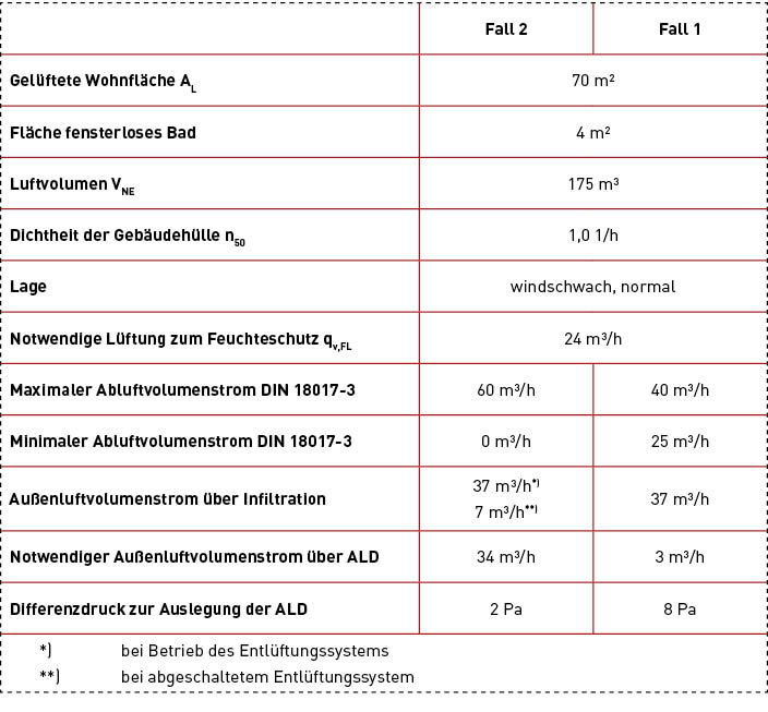 Bild 8:&nbsp;Auslegungswerte für das Beispiel 2 – unterschieden nach Fall 1 und 2.